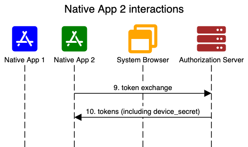 Native App 2 Login interaction diagram
