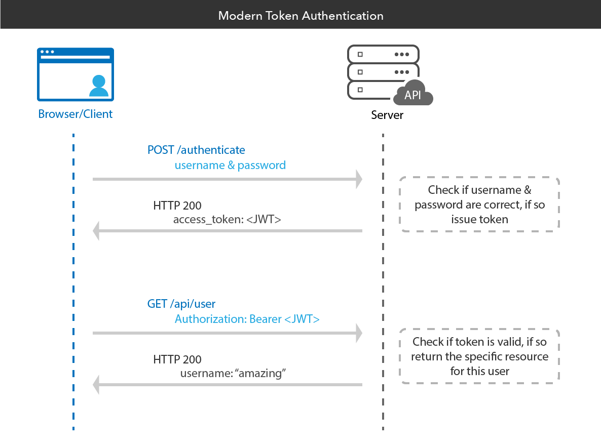 Modern Token Authentication in Node with Express | Okta Developer