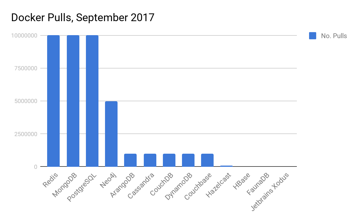 Docker Pulls, September 2017