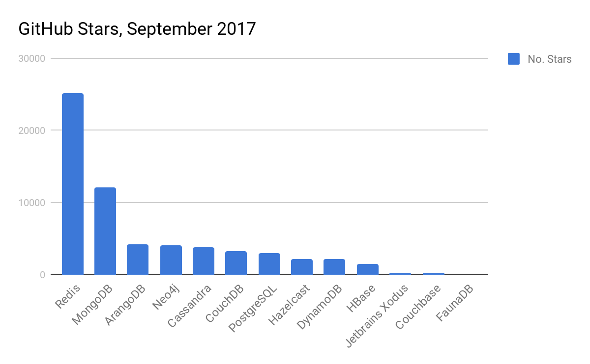GitHub Stars, September 2017