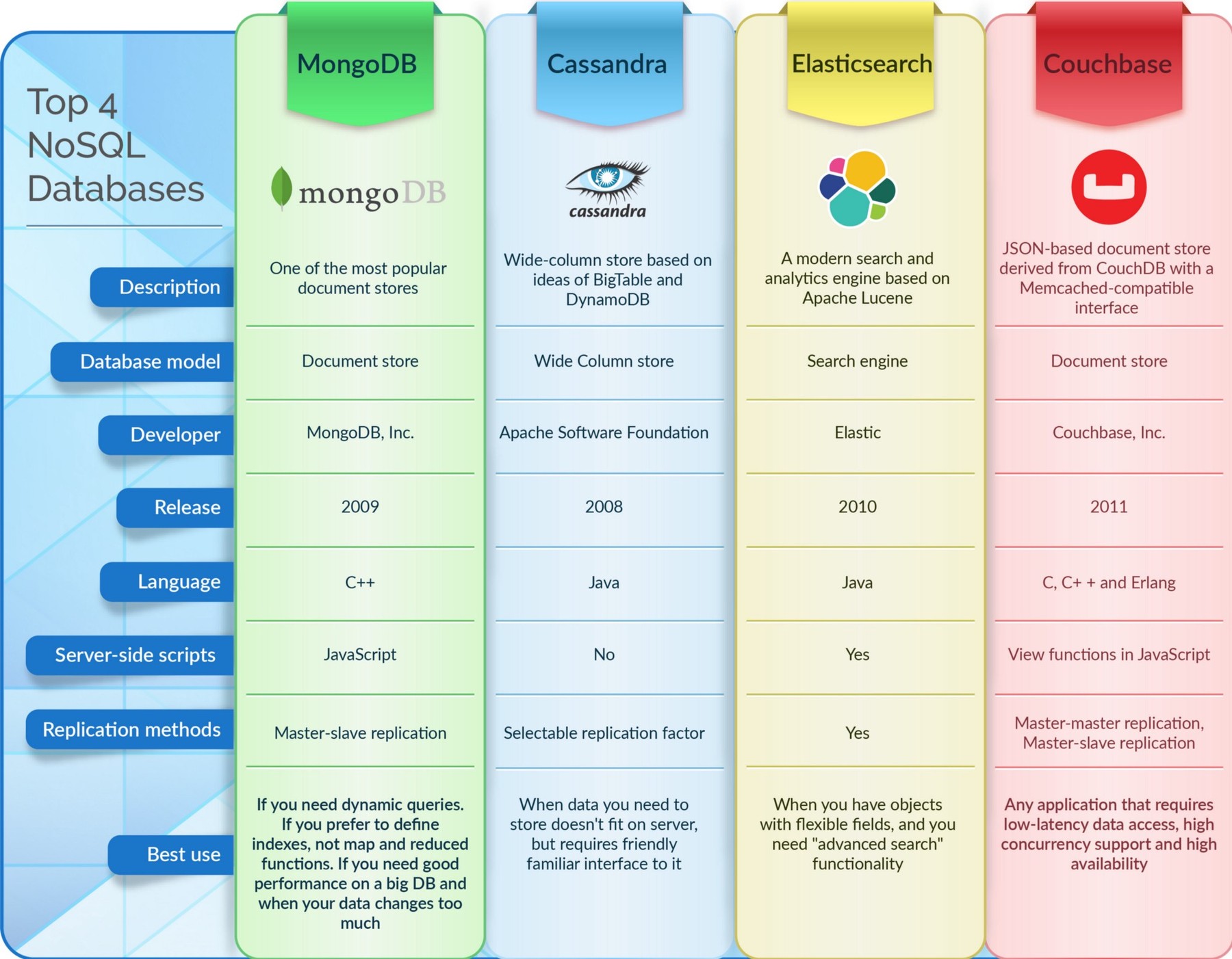 Spring boot hot sale with nosql