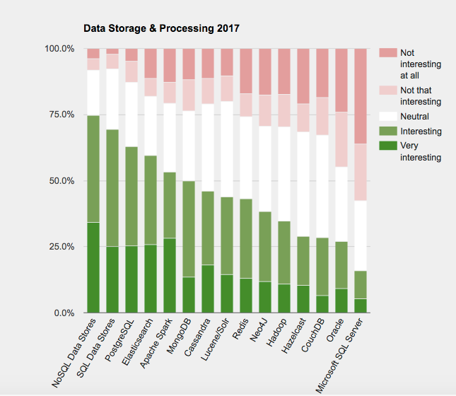 JAXenter Top Database Trends