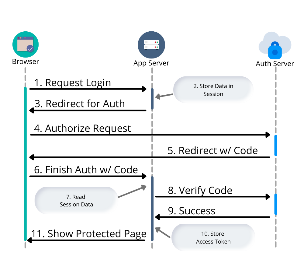 oauth sequence diagram