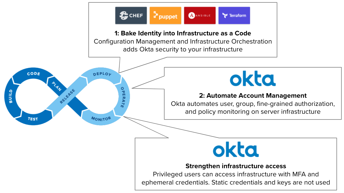 Okta working together with Chef