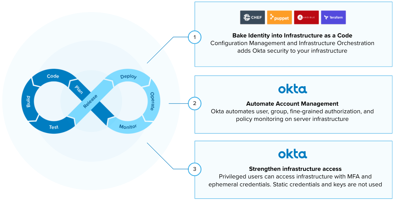 Okta working together with Puppet