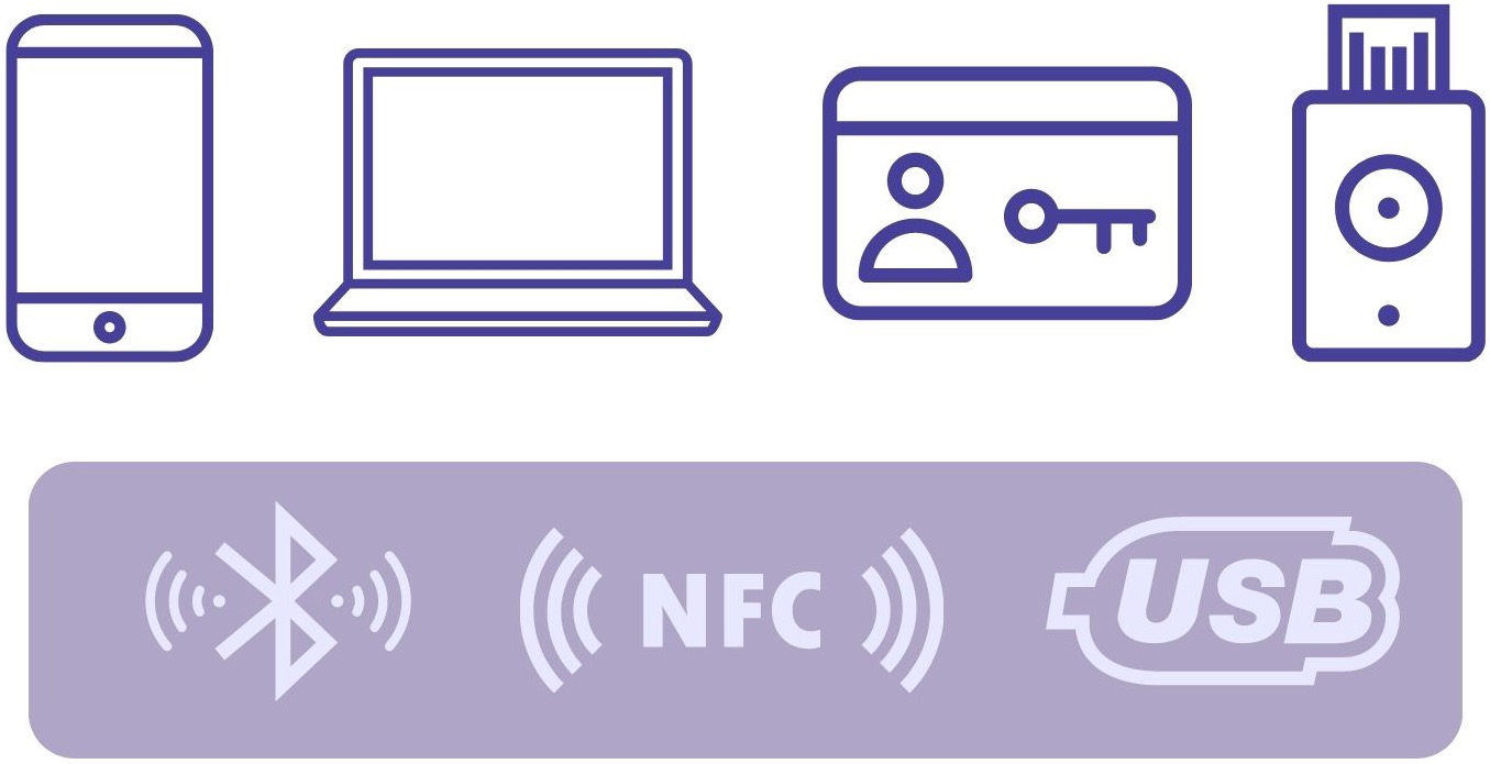 Graphic of device icons such as phone, laptop, smart card, and smart key along with forms of communication (Bluetooth, USB, and NFC)
