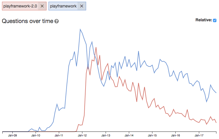 Stack Overflow Tag Trends
