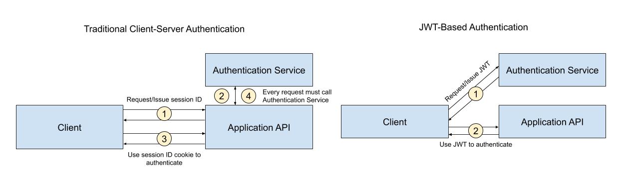 Traditional session-based authentication vs. JWT-based authentication