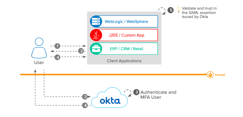 spring boot saml authentication example