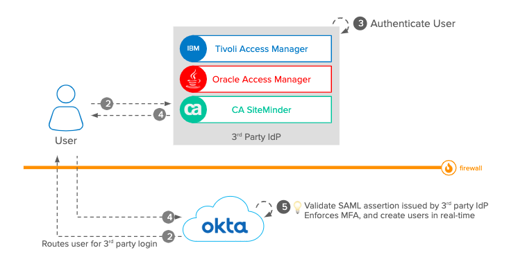 saml-what-s-behind-sso-okta-developer