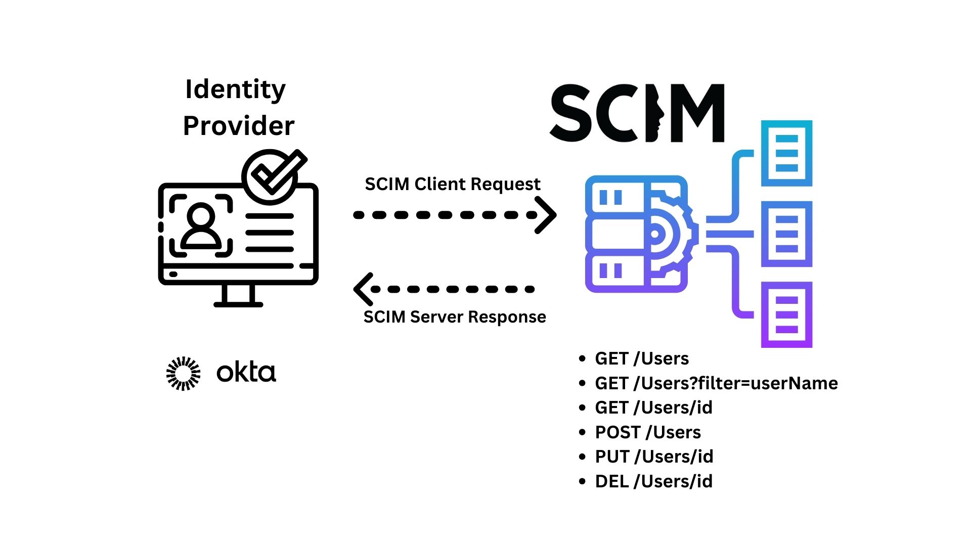Diagram of SCIM workflow showing the Identity Provider requests the SCIM server with GET, POST, PUT, and DEL user calls and the SCIM server responds with a standard SCIM interface