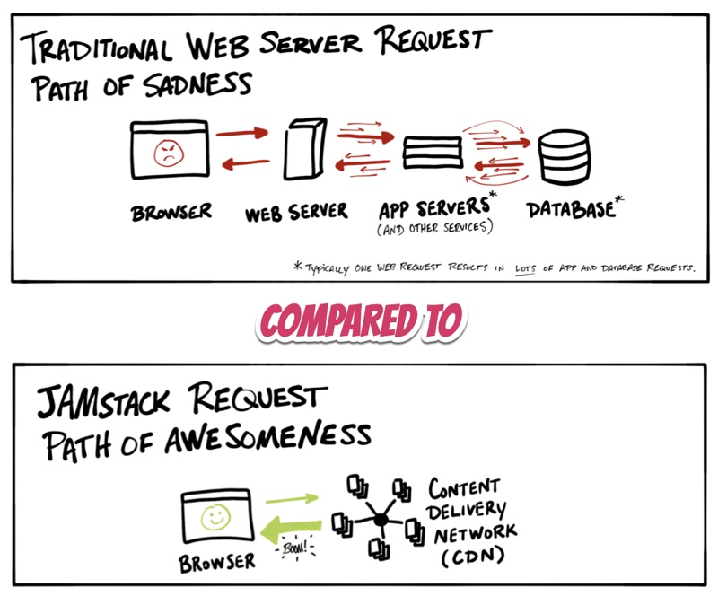 JAMStack vs Server-Side Code