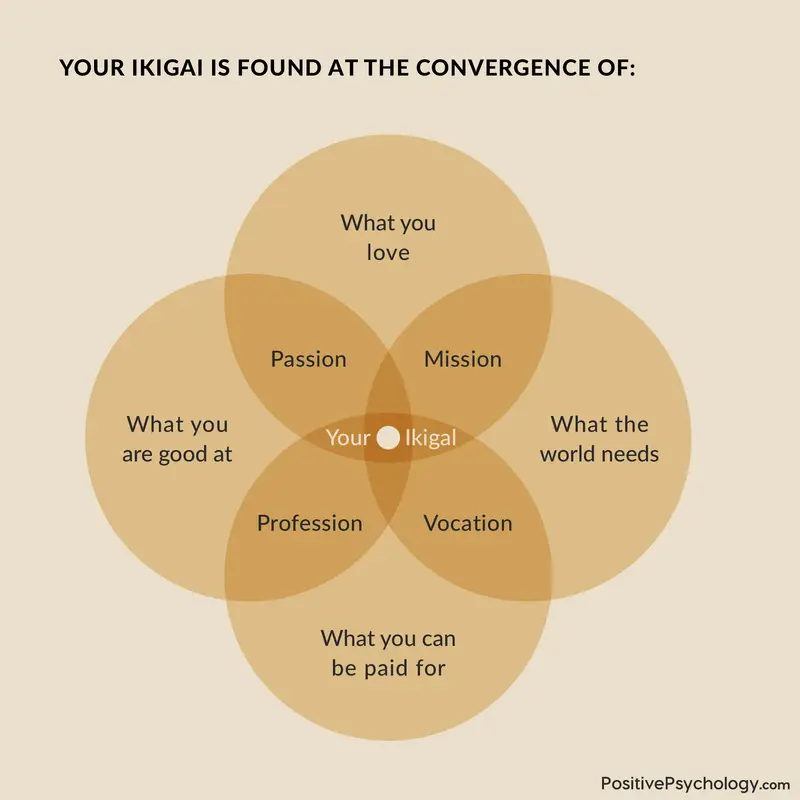 Ikigai diagram