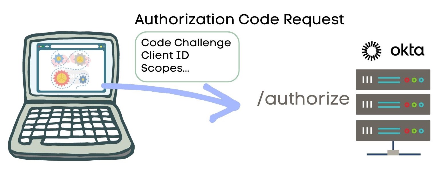 The client application making an authorization code request to the authorization server, Okta, with the information mentioned above