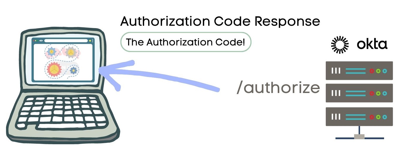 The authorization server redirects back to the client application and returns an authorization code