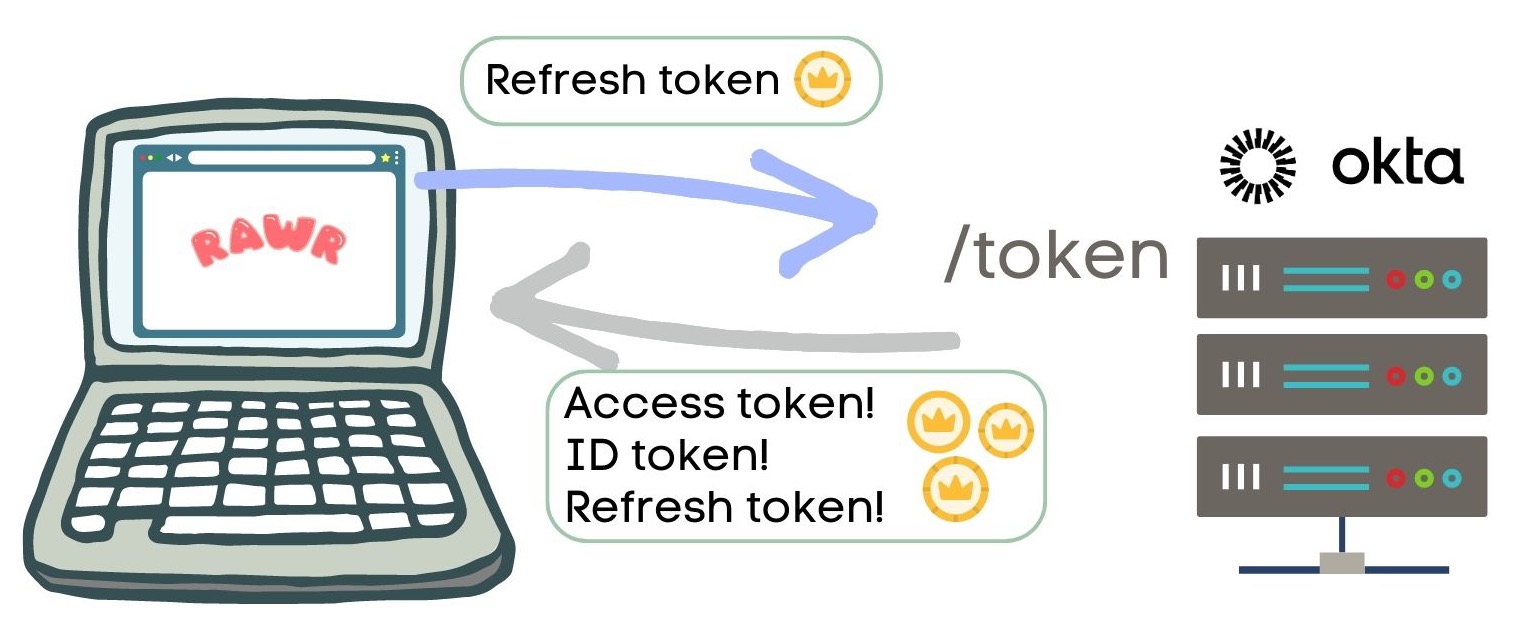 Refresh token call to the authorization server and returning new tokens