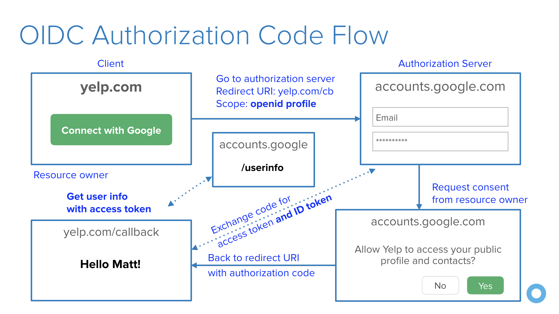 OIDC Authorization Code Flow