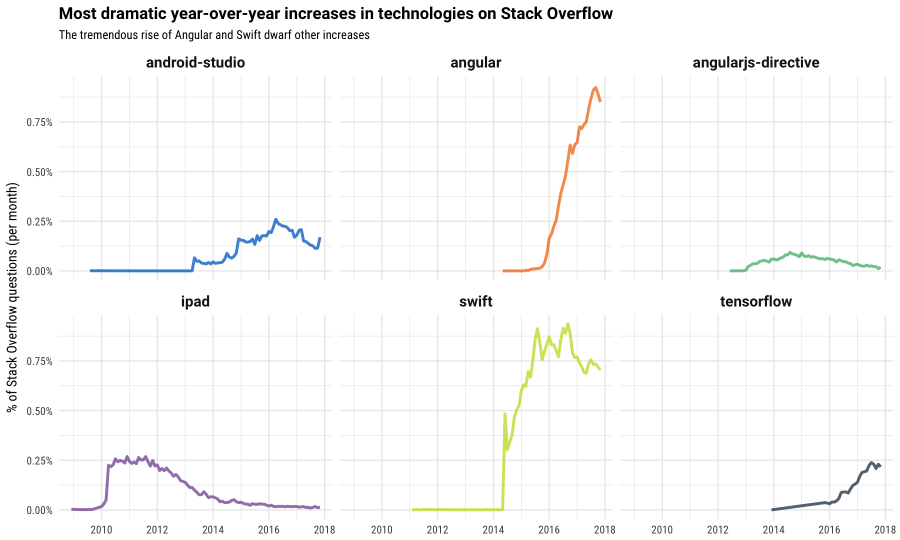 Year over year change in questions asked for tags in Stack Overflow