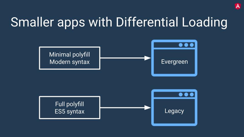 Diagram of differential loading