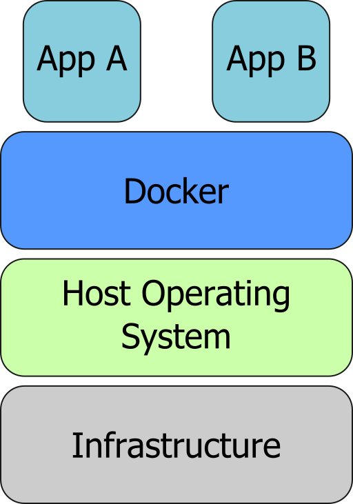 Docker host layer diagram
