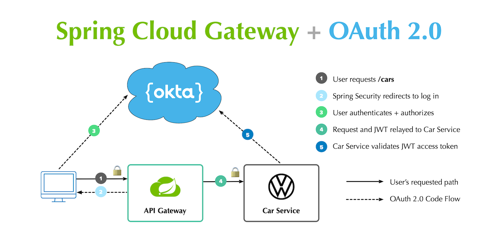 Spring Cloud Gateway + Reactive Microservices