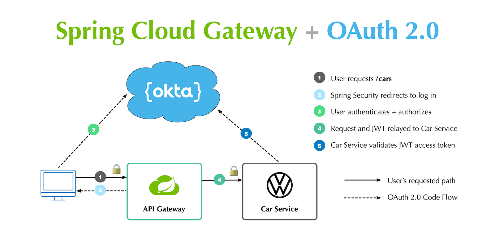 Spring oauth2 microservices sale