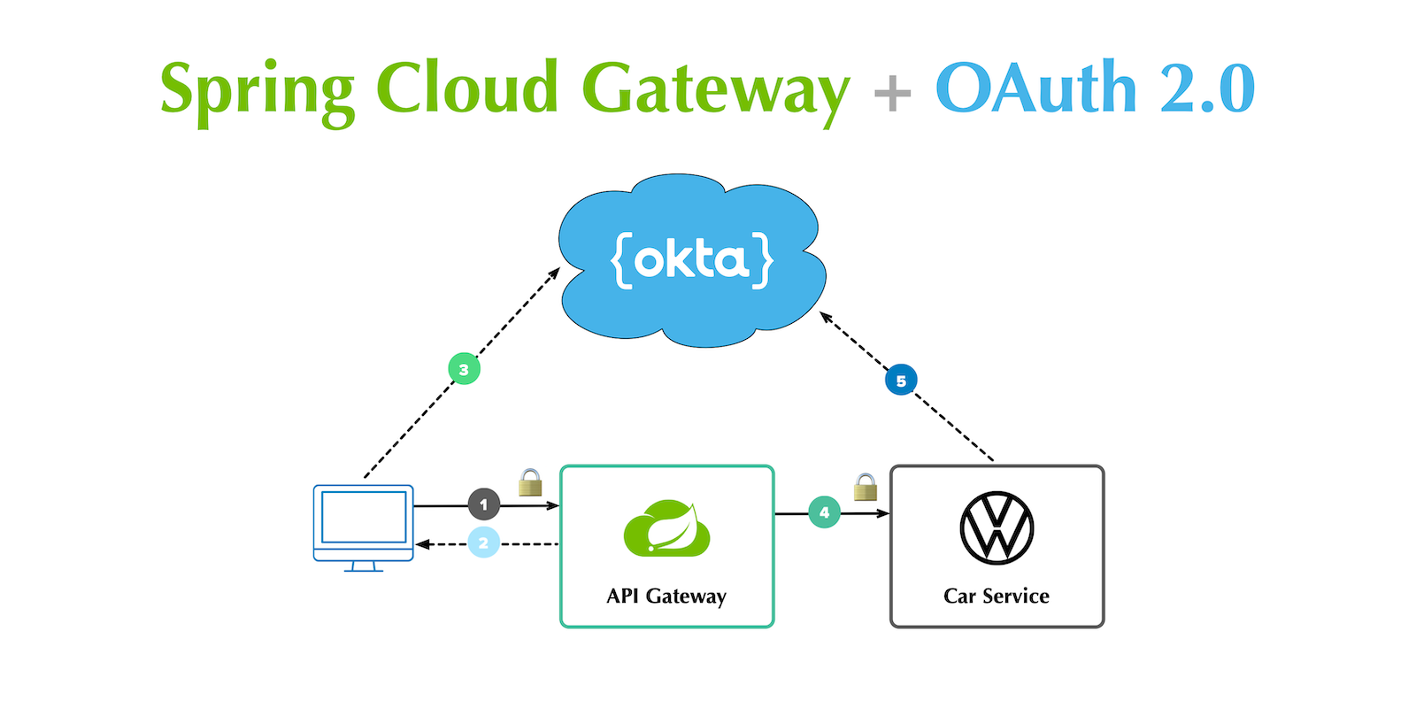 Microservices using spring on sale boot and spring cloud