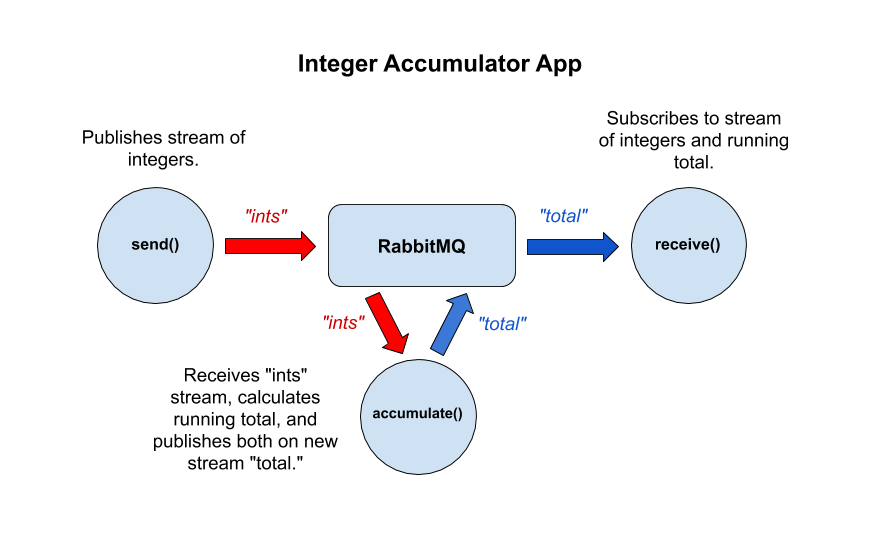 Integer Accumulator App