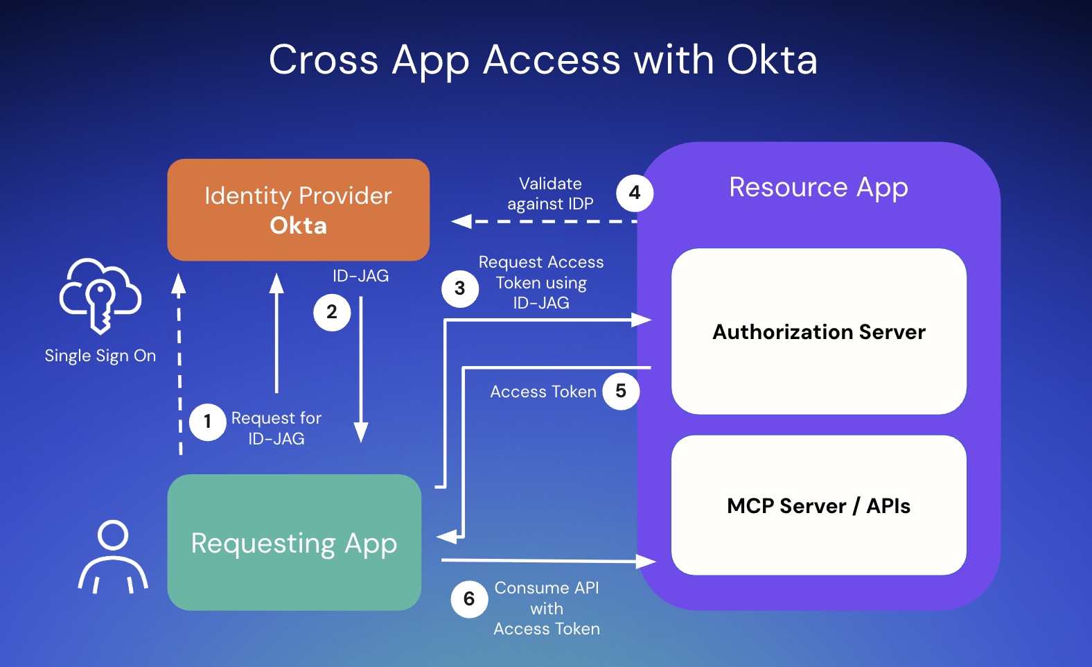A user reaches the requesting app through single sign-on. The requesting app requests an ID-JAG from the Okta identity provider and receives one, then asks the resource app's authorization server for an access token using that ID-JAG. The authorization server validates the ID-JAG against the identity provider and returns an access token, which the requesting app uses to consume the resource app's MCP server or APIs.