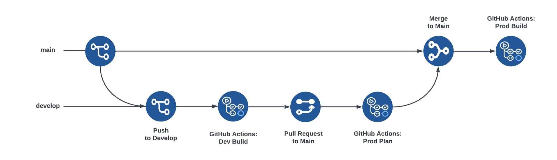 blog/terraform-ci-cd/workflow.jpg