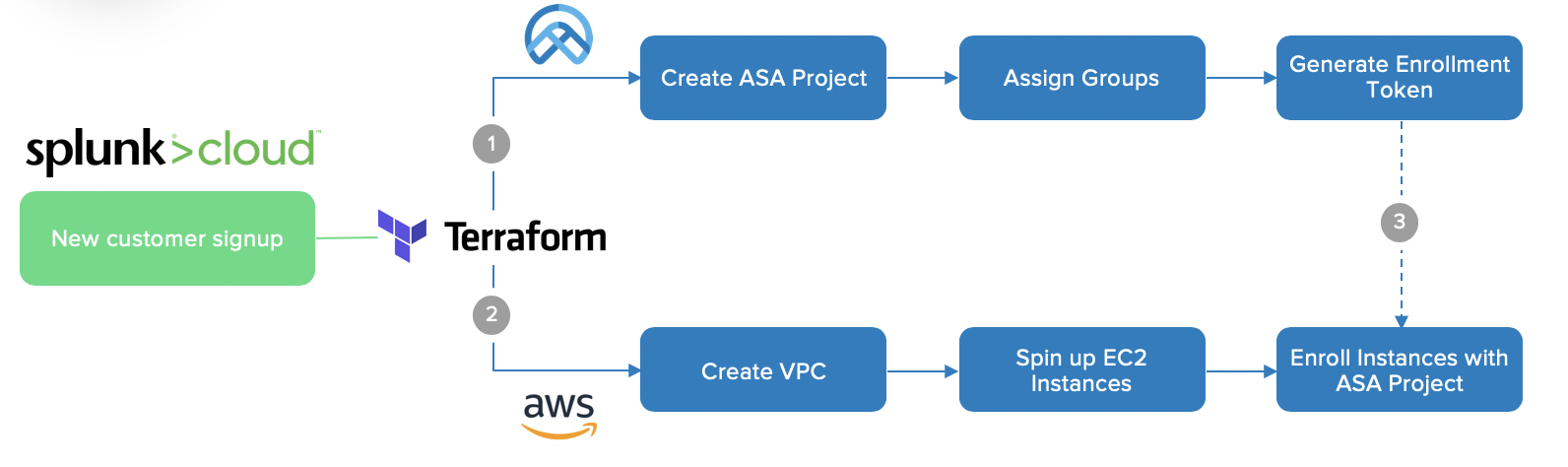 Okta-Certified-Consultant Valid Vce Dumps