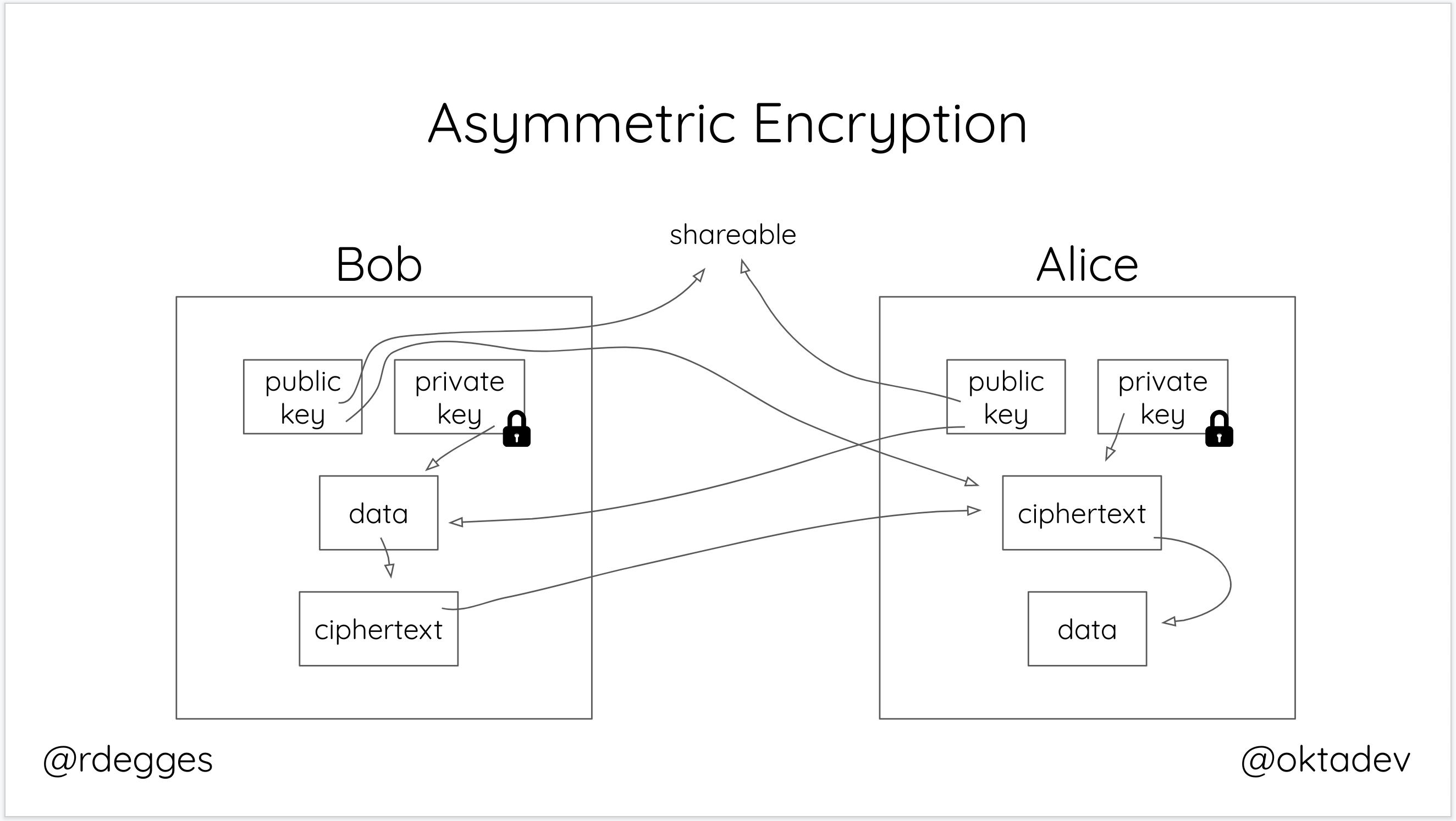 asymmetric encryption