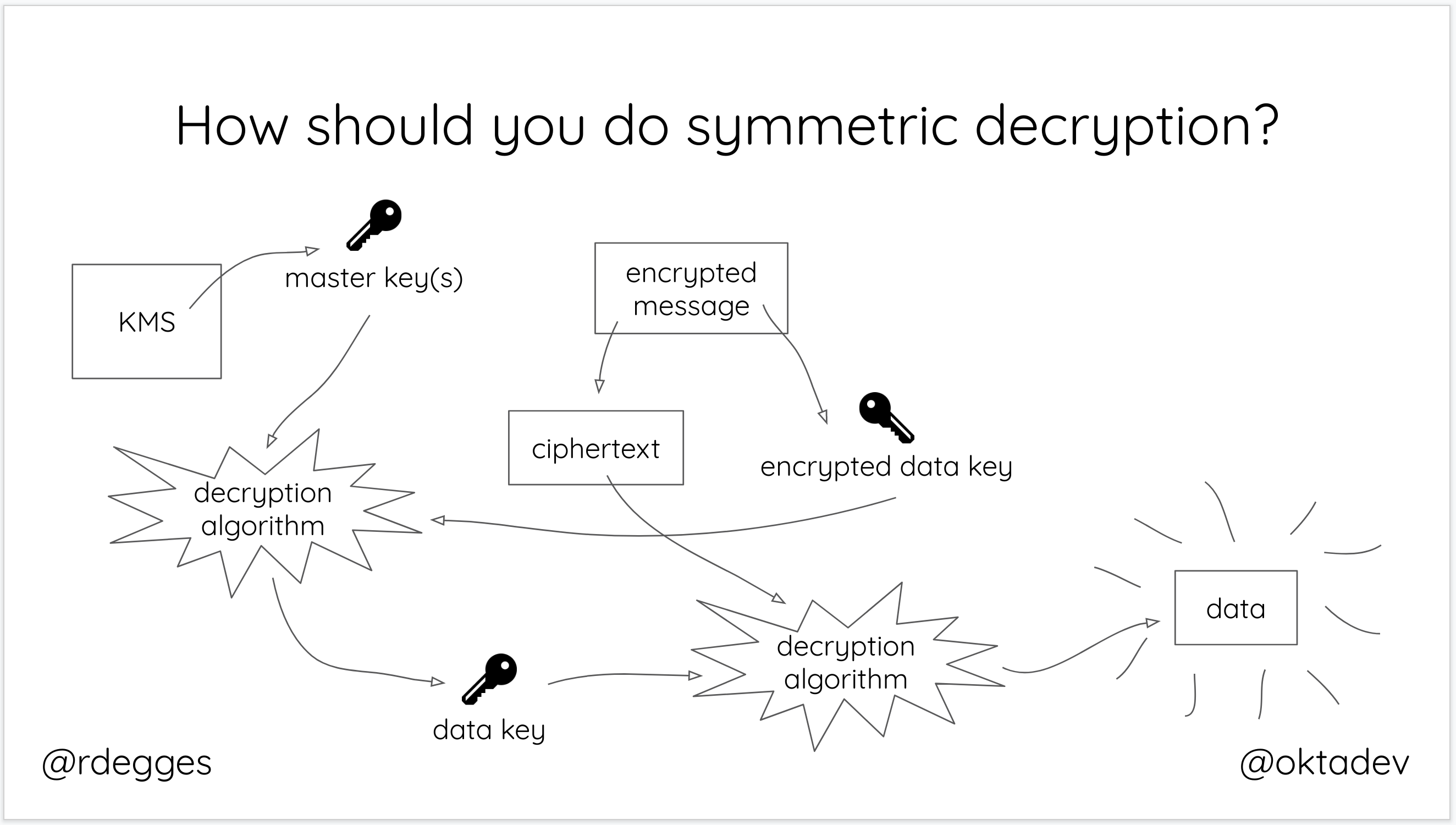 symmetric decryption best practices