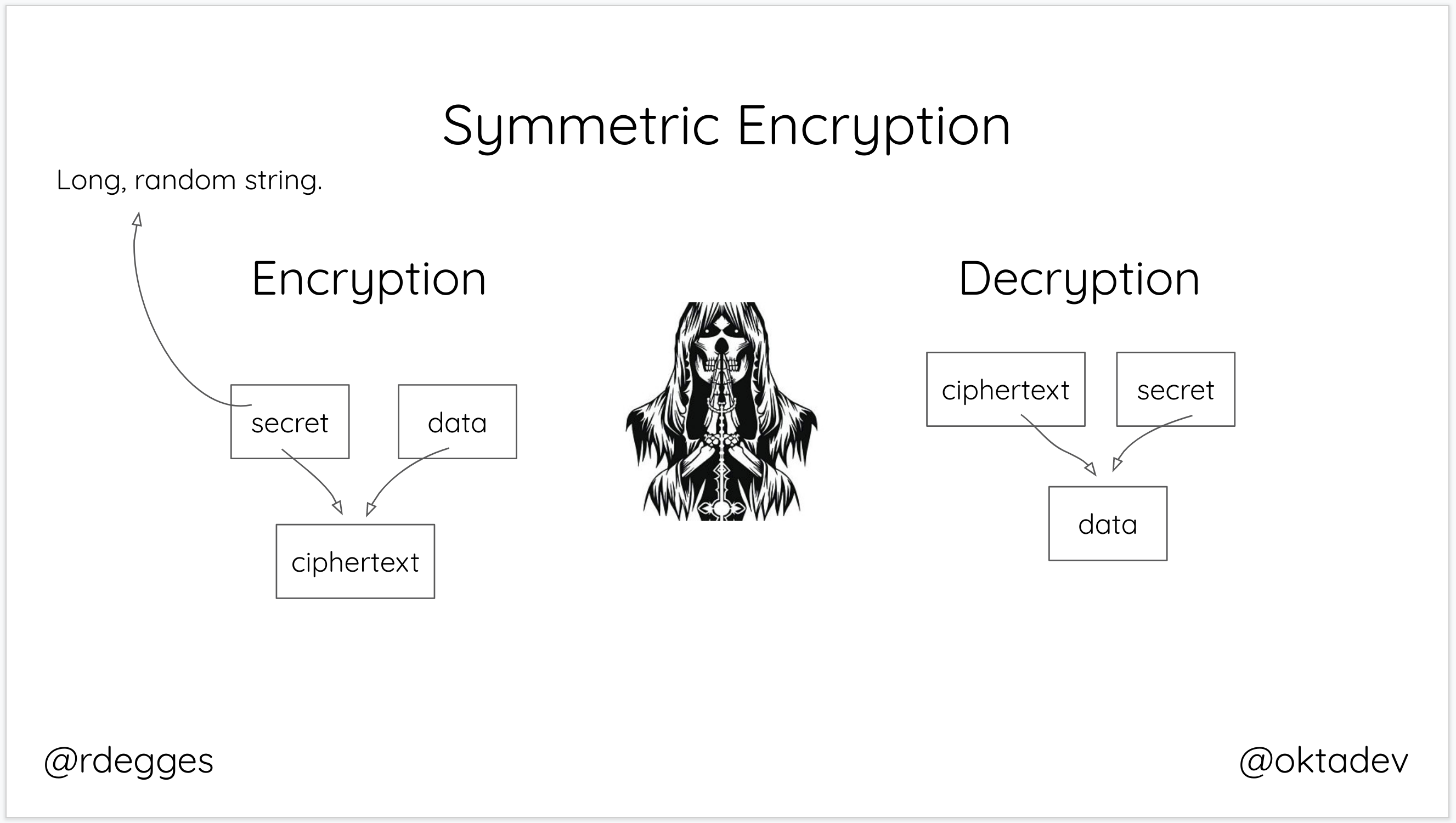 symmetric encryption