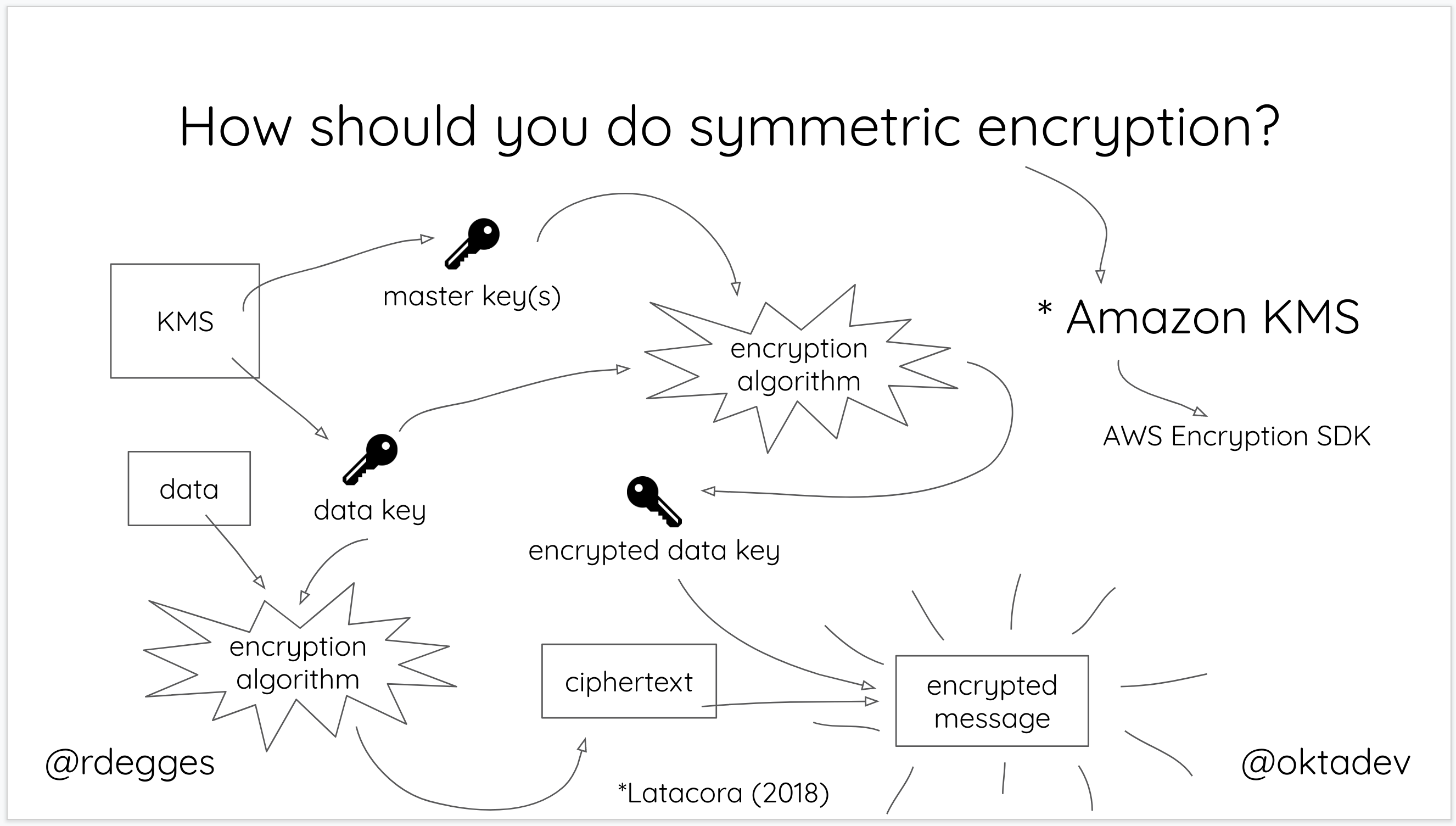 Práticas recomendadas de criptografia simétrica