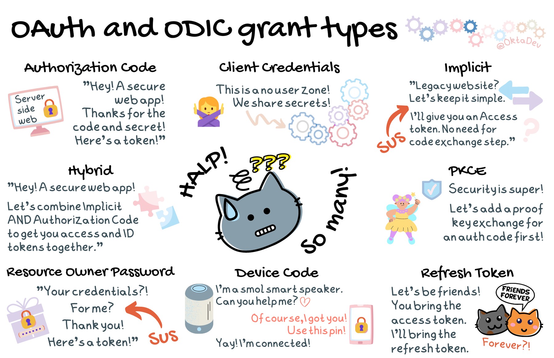 Graphical summarization of all the grant types