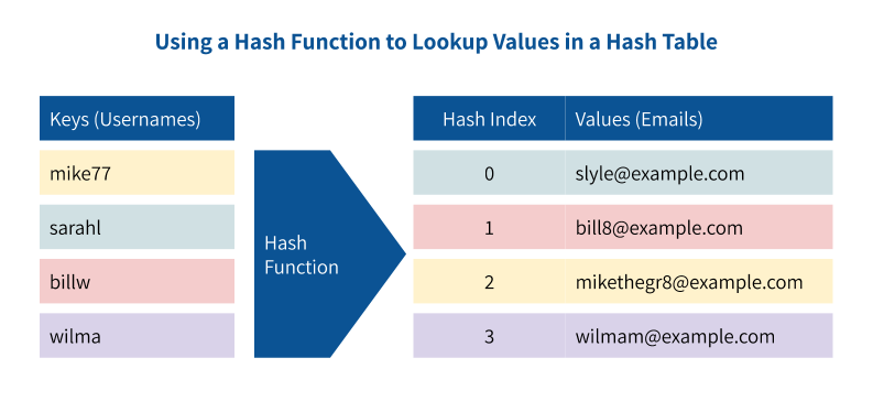 Using a hash function to lookup values in a hash table