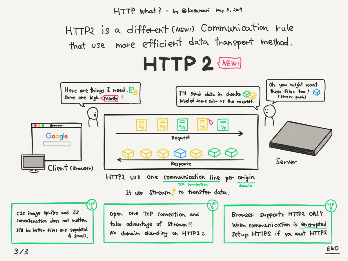 Mariko Kosaka's Awesome HTTP/2 Drawing