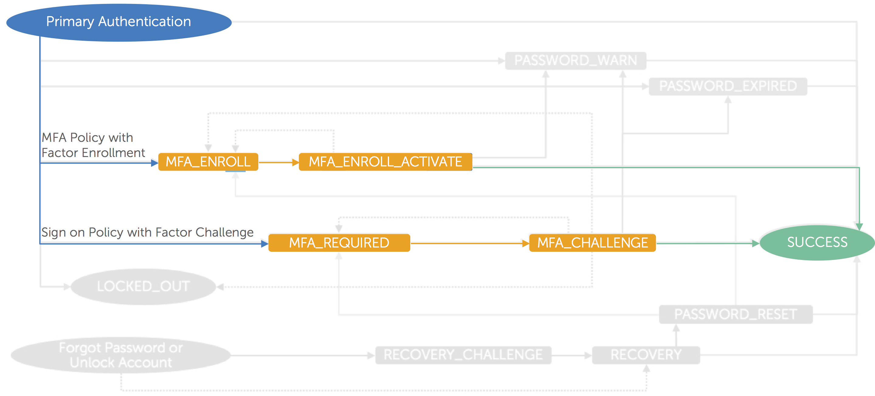 Okta-Certified-Developer Free Practice