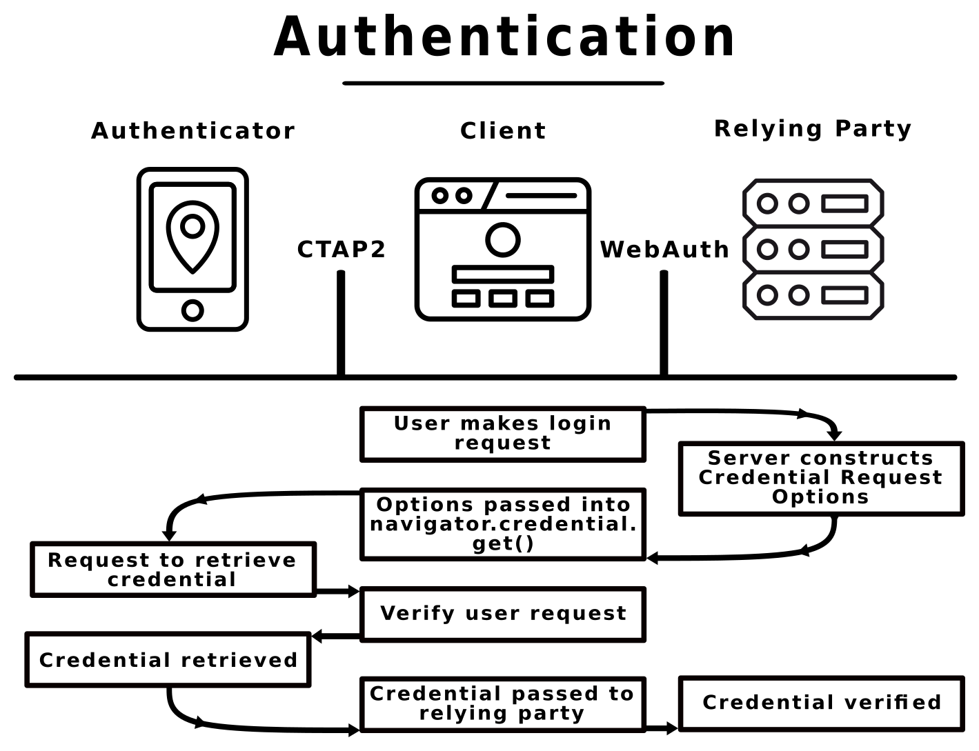 WebAuthn authentication flow