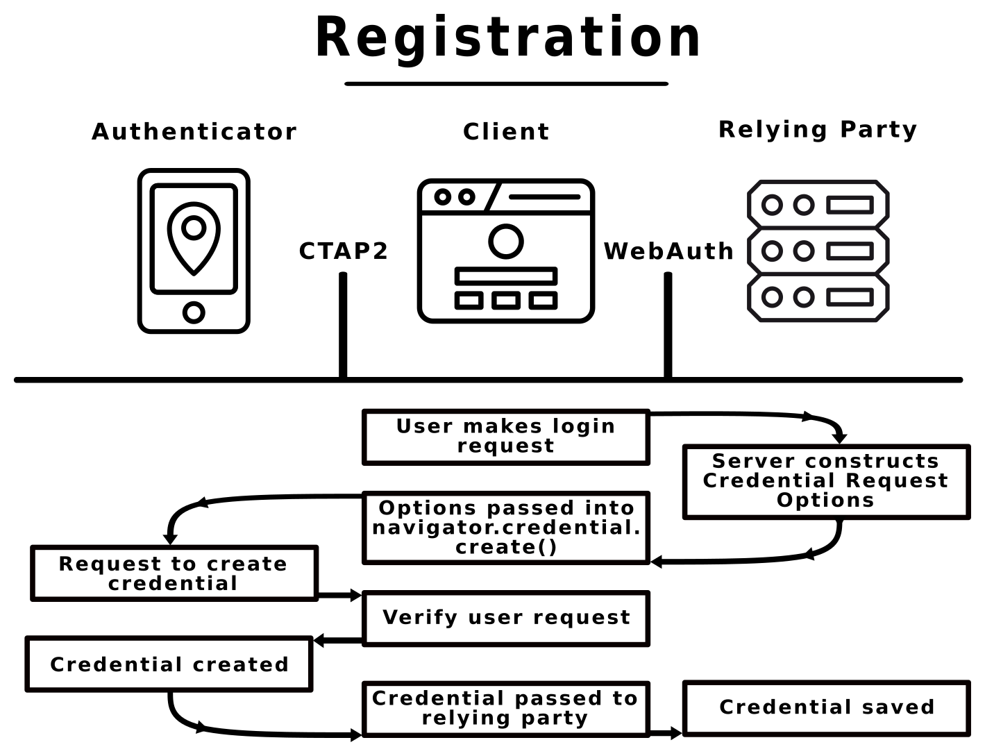 WebAuthn registration flow