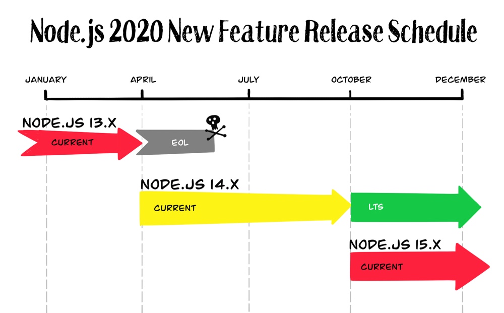 Node.js 2020 New Feature Release Schedule