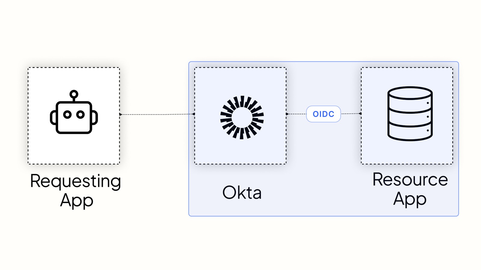 Add Cross App Access to Your OIDC Resource Application