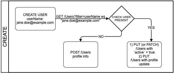 Simple flow diagram for create user process