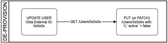 Simple flow diagram for deprovisioning a User