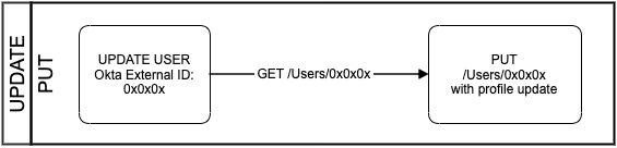 Simple flow diagram for updating a user with a PUT method request