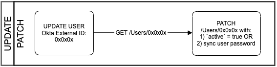 Simple flow diagram for updating a user with a PATCH method request