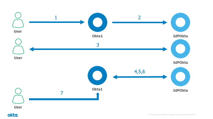 Oidc Diagram