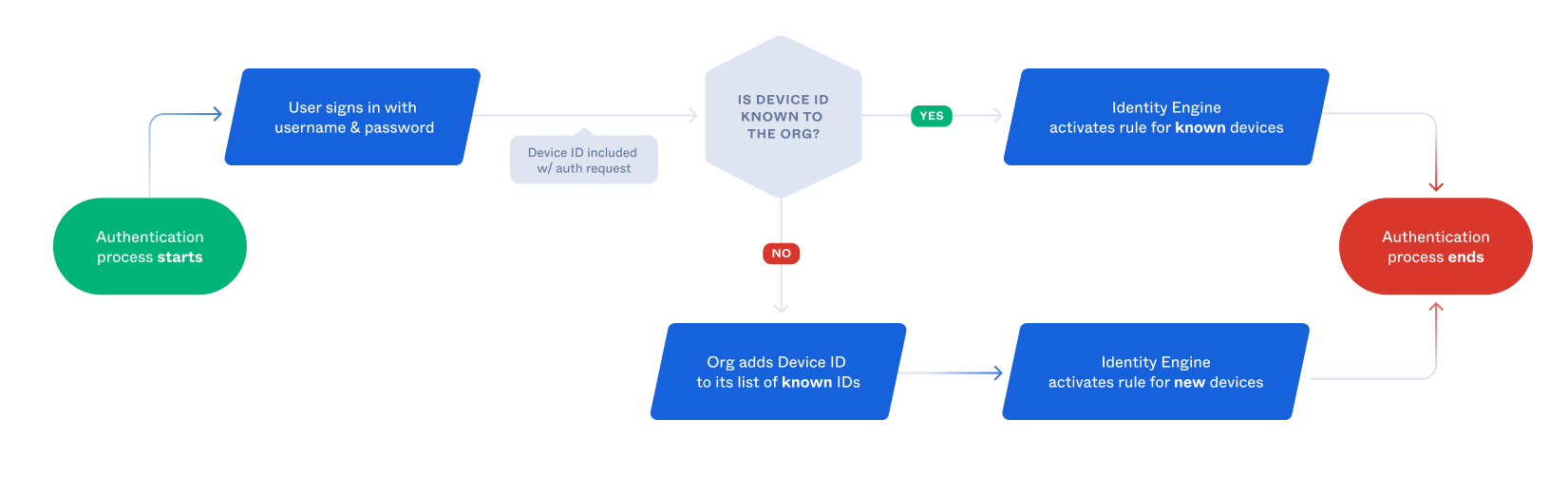 Flow diagram showing how the new device behavior works