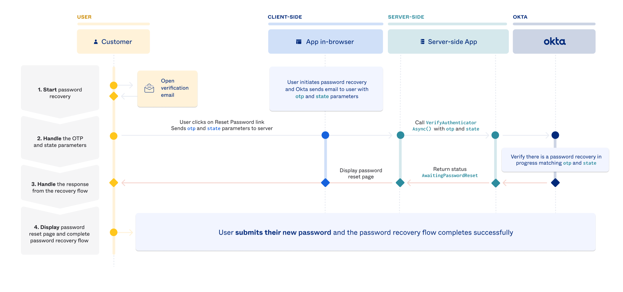 Sequence diagram showing all the steps in the custom password recovery flow using the embedded SDK